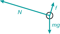 Arrows directed outward from a circle representing the passenger: The longest arrow is labeled N, in quadrant 2 directed 15 degrees above horizontal.  Friction f is in quadrant 1, fifteen degrees right of vertical. weight mg is downward.